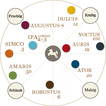 Riegele Genussdiagramm